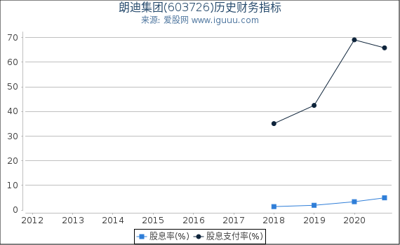 朗迪集团(603726)股东权益比率、固定资产比率等历史财务指标图