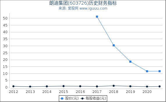 朗迪集团(603726)股东权益比率、固定资产比率等历史财务指标图