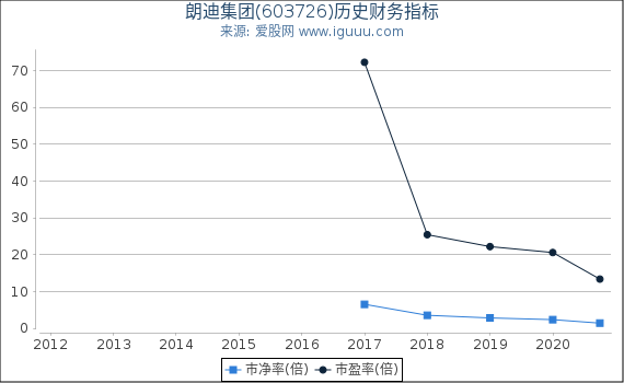 朗迪集团(603726)股东权益比率、固定资产比率等历史财务指标图