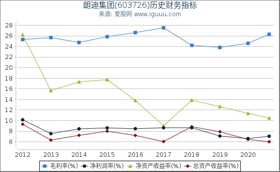 朗迪集团(603726)股东权益比率、固定资产比率等历史财务指标图
