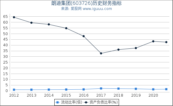 朗迪集团(603726)股东权益比率、固定资产比率等历史财务指标图