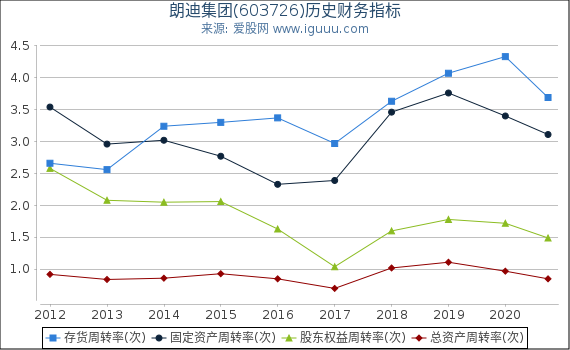 朗迪集团(603726)股东权益比率、固定资产比率等历史财务指标图