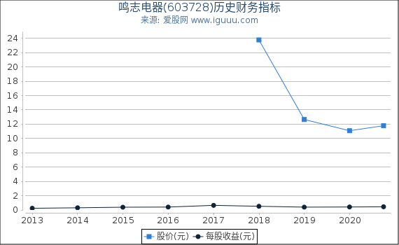 鸣志电器(603728)股东权益比率、固定资产比率等历史财务指标图