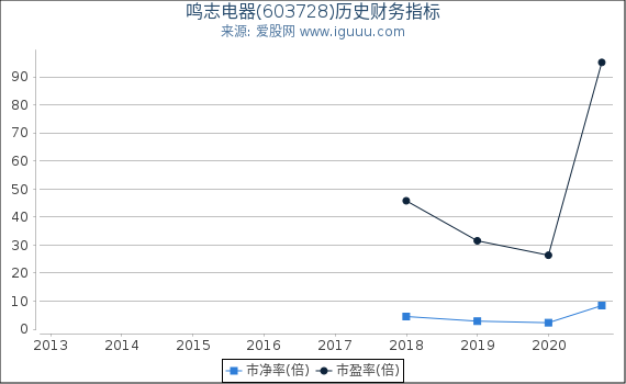 鸣志电器(603728)股东权益比率、固定资产比率等历史财务指标图