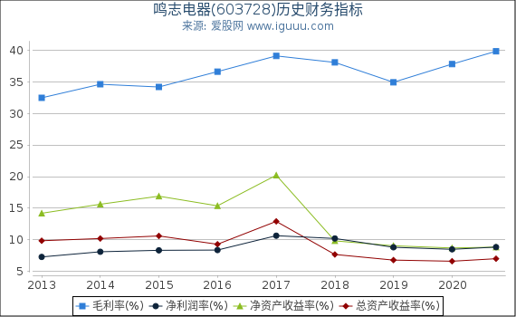 鸣志电器(603728)股东权益比率、固定资产比率等历史财务指标图