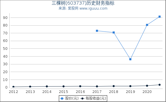 三棵树(603737)股东权益比率、固定资产比率等历史财务指标图