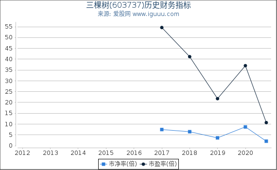 三棵树(603737)股东权益比率、固定资产比率等历史财务指标图