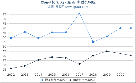 泰晶科技(603738)股东权益比率、固定资产比率等历史财务指标图