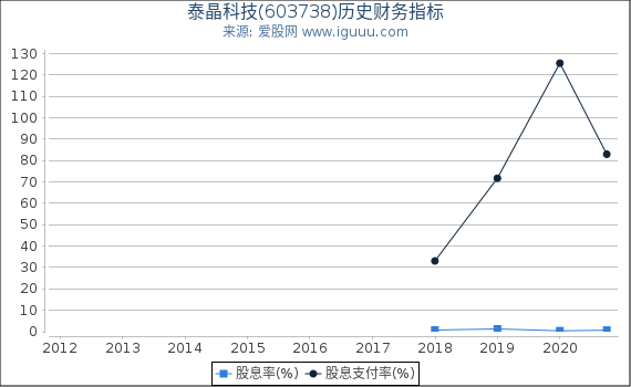 泰晶科技(603738)股东权益比率、固定资产比率等历史财务指标图