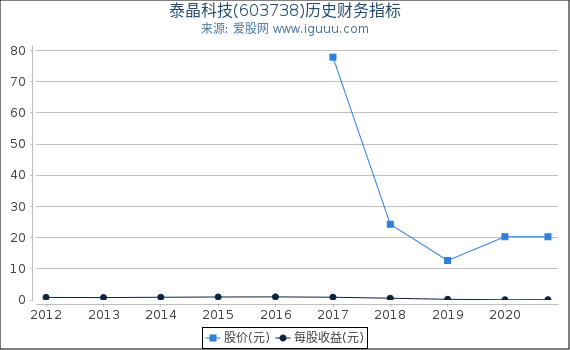 泰晶科技(603738)股东权益比率、固定资产比率等历史财务指标图