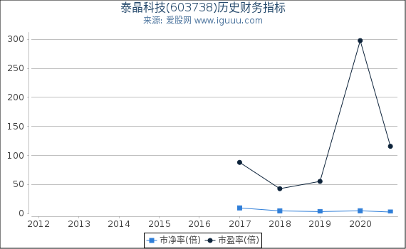 泰晶科技(603738)股东权益比率、固定资产比率等历史财务指标图