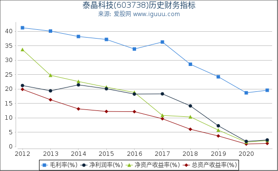 泰晶科技(603738)股东权益比率、固定资产比率等历史财务指标图