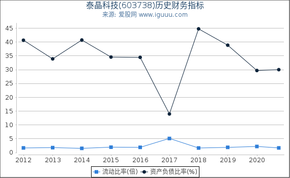 泰晶科技(603738)股东权益比率、固定资产比率等历史财务指标图