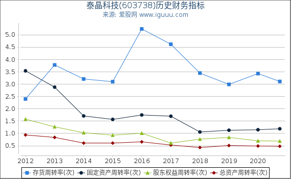 泰晶科技(603738)股东权益比率、固定资产比率等历史财务指标图