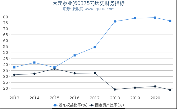 大元泵业(603757)股东权益比率、固定资产比率等历史财务指标图