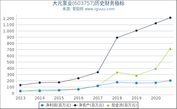 大元泵业(603757)股东权益比率、固定资产比率等历史财务指标图