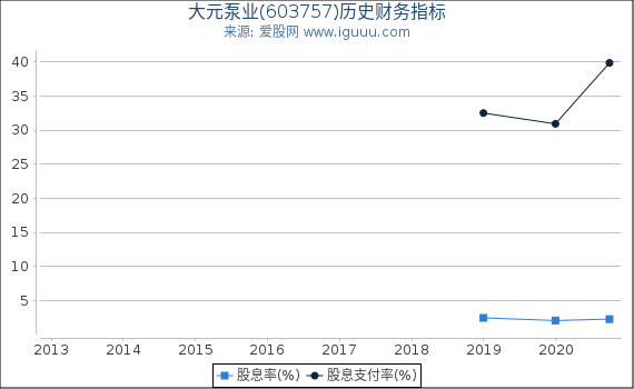 大元泵业(603757)股东权益比率、固定资产比率等历史财务指标图