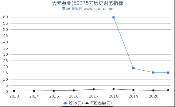 大元泵业(603757)股东权益比率、固定资产比率等历史财务指标图