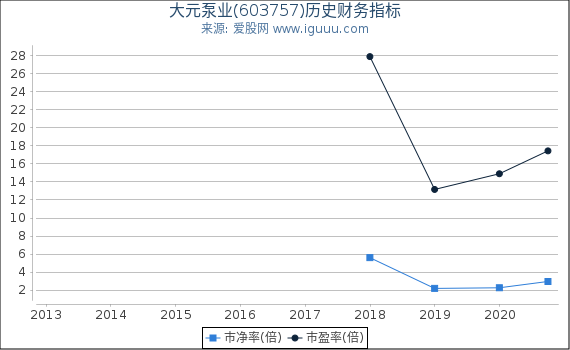 大元泵业(603757)股东权益比率、固定资产比率等历史财务指标图