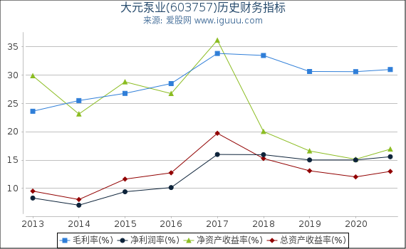 大元泵业(603757)股东权益比率、固定资产比率等历史财务指标图