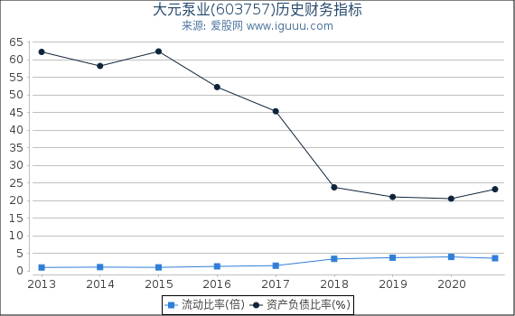 大元泵业(603757)股东权益比率、固定资产比率等历史财务指标图