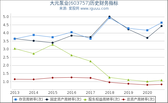 大元泵业(603757)股东权益比率、固定资产比率等历史财务指标图