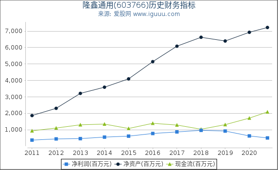 隆鑫通用(603766)股东权益比率、固定资产比率等历史财务指标图