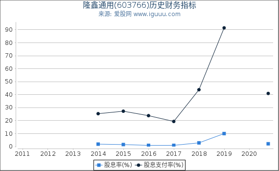 隆鑫通用(603766)股东权益比率、固定资产比率等历史财务指标图