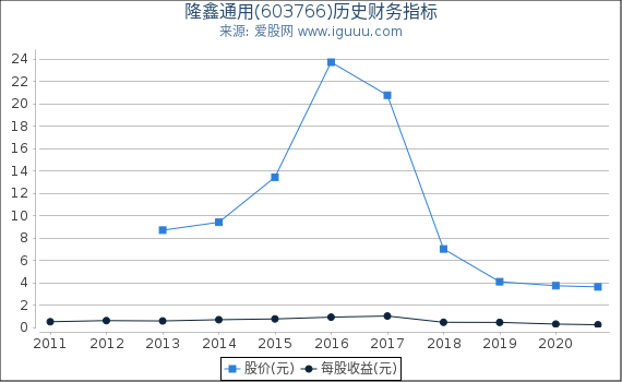 隆鑫通用(603766)股东权益比率、固定资产比率等历史财务指标图