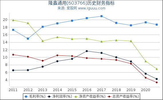 隆鑫通用(603766)股东权益比率、固定资产比率等历史财务指标图