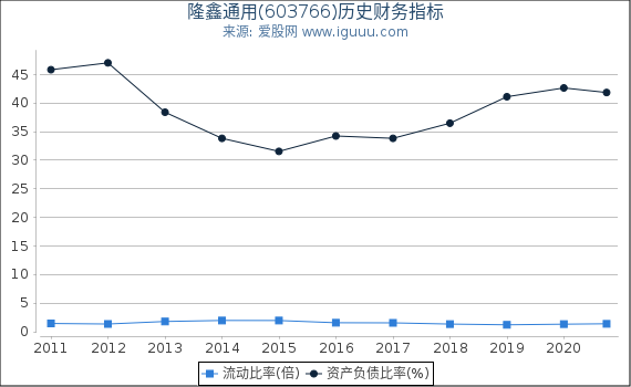 隆鑫通用(603766)股东权益比率、固定资产比率等历史财务指标图