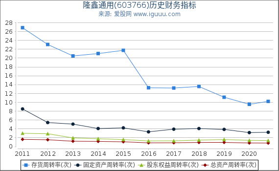 隆鑫通用(603766)股东权益比率、固定资产比率等历史财务指标图