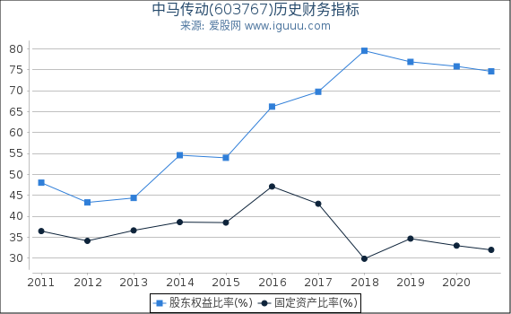 中马传动(603767)股东权益比率、固定资产比率等历史财务指标图
