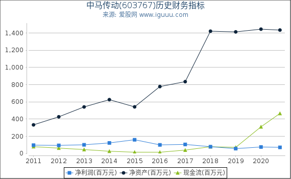 中马传动(603767)股东权益比率、固定资产比率等历史财务指标图