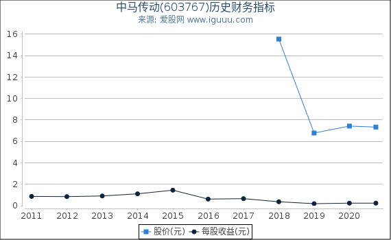 中马传动(603767)股东权益比率、固定资产比率等历史财务指标图