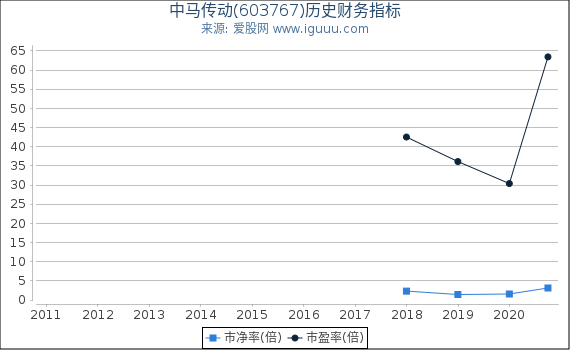 中马传动(603767)股东权益比率、固定资产比率等历史财务指标图