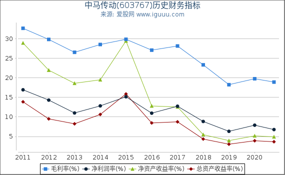 中马传动(603767)股东权益比率、固定资产比率等历史财务指标图