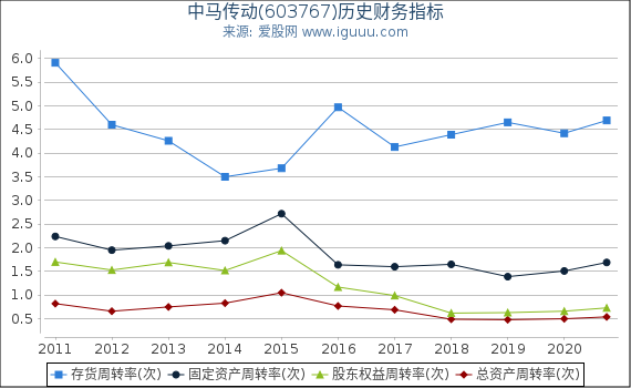 中马传动(603767)股东权益比率、固定资产比率等历史财务指标图