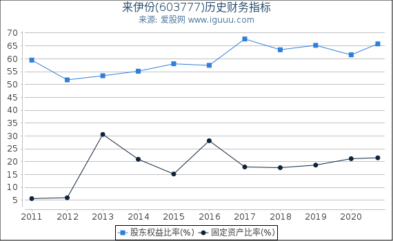 来伊份(603777)股东权益比率、固定资产比率等历史财务指标图