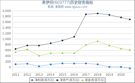 来伊份(603777)股东权益比率、固定资产比率等历史财务指标图