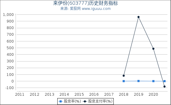 来伊份(603777)股东权益比率、固定资产比率等历史财务指标图