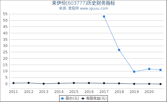 来伊份(603777)股东权益比率、固定资产比率等历史财务指标图