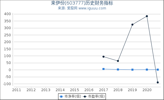 来伊份(603777)股东权益比率、固定资产比率等历史财务指标图