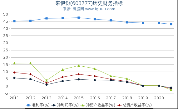 来伊份(603777)股东权益比率、固定资产比率等历史财务指标图