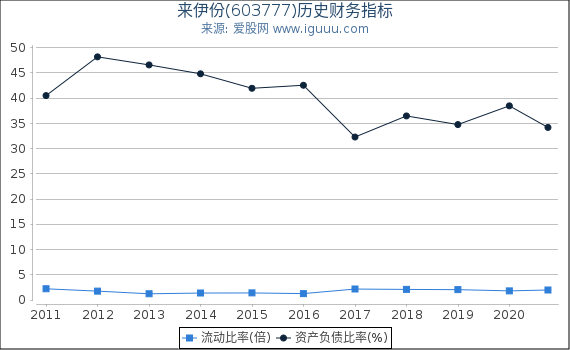 来伊份(603777)股东权益比率、固定资产比率等历史财务指标图