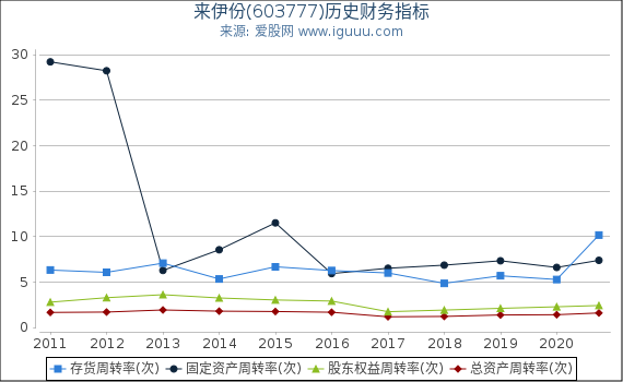 来伊份(603777)股东权益比率、固定资产比率等历史财务指标图