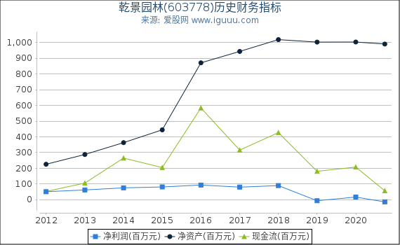 乾景园林(603778)股东权益比率、固定资产比率等历史财务指标图