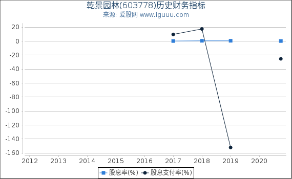 乾景园林(603778)股东权益比率、固定资产比率等历史财务指标图