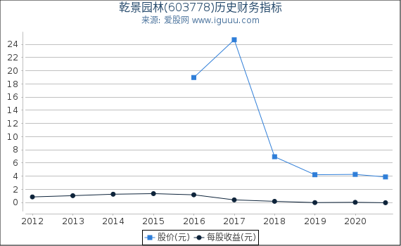 乾景园林(603778)股东权益比率、固定资产比率等历史财务指标图