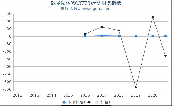 乾景园林(603778)股东权益比率、固定资产比率等历史财务指标图